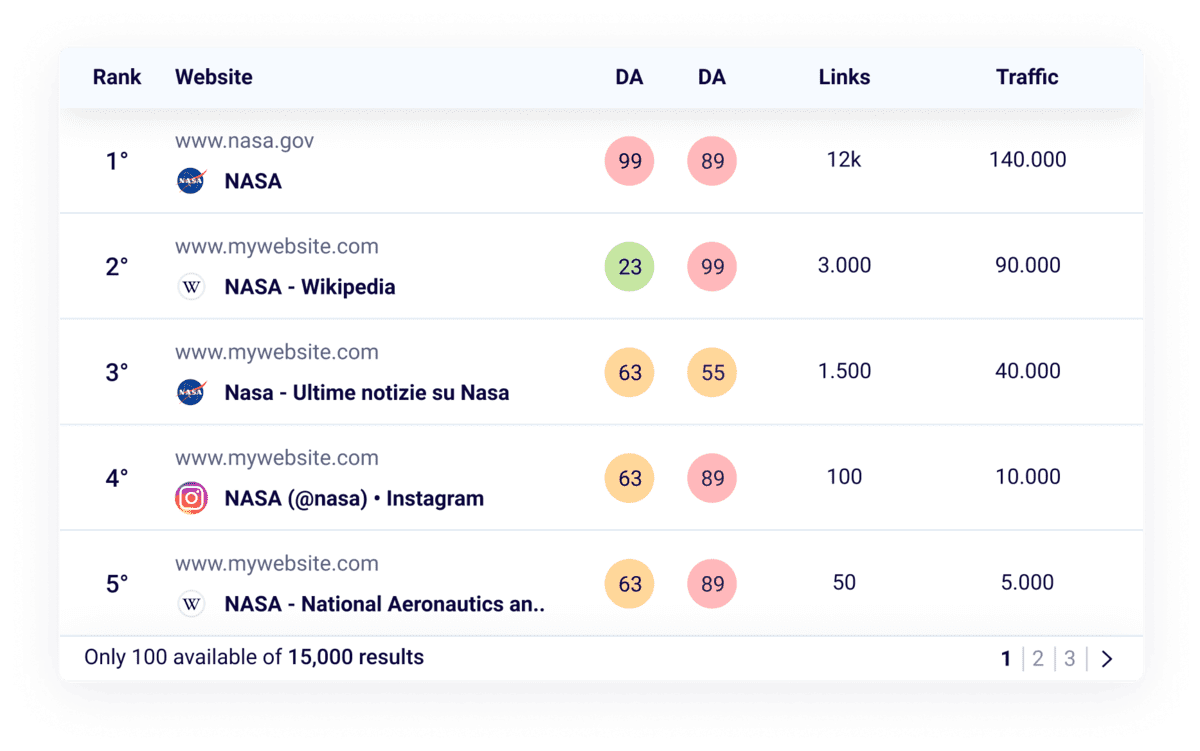 Outrank your Competitors