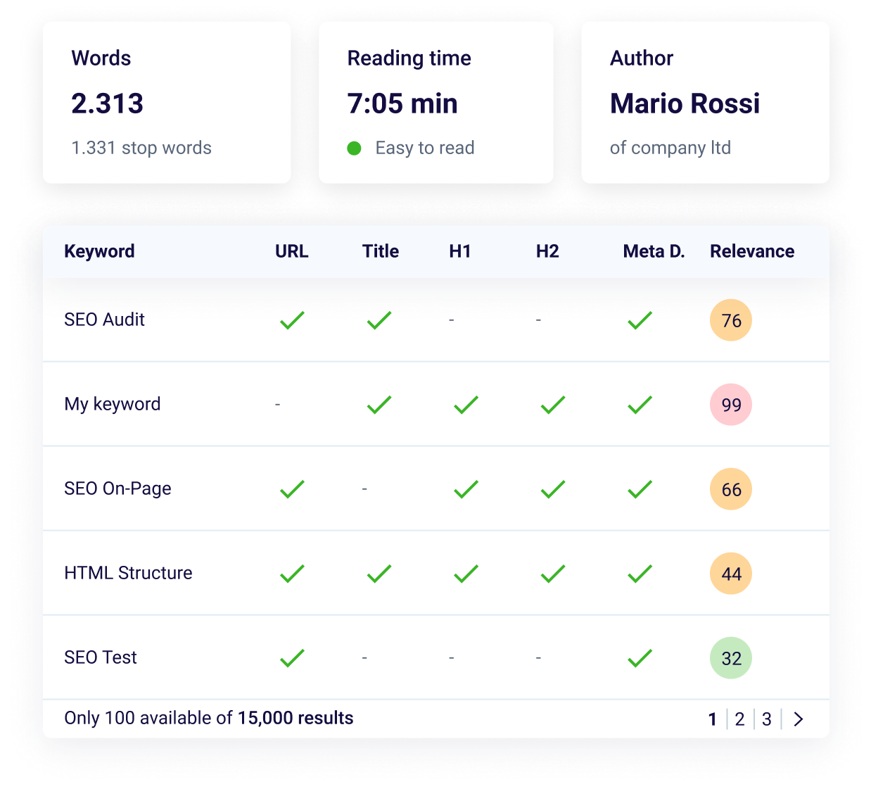 Analyze the metrics of SEO Copywriting