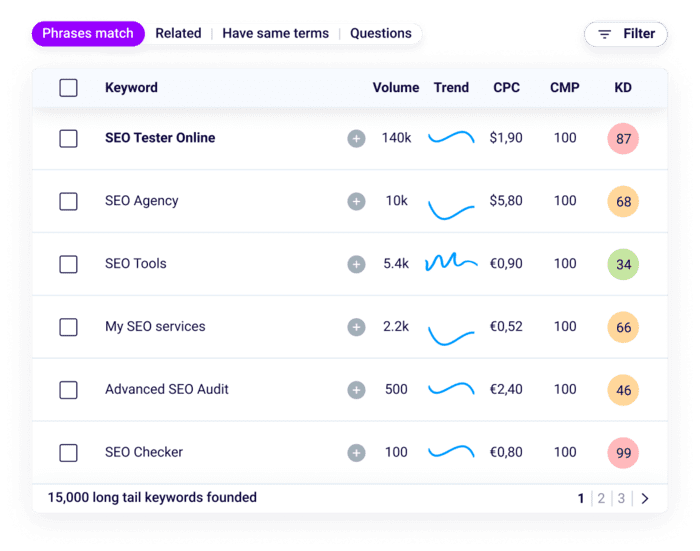 All Keyword Data you’re searching for
