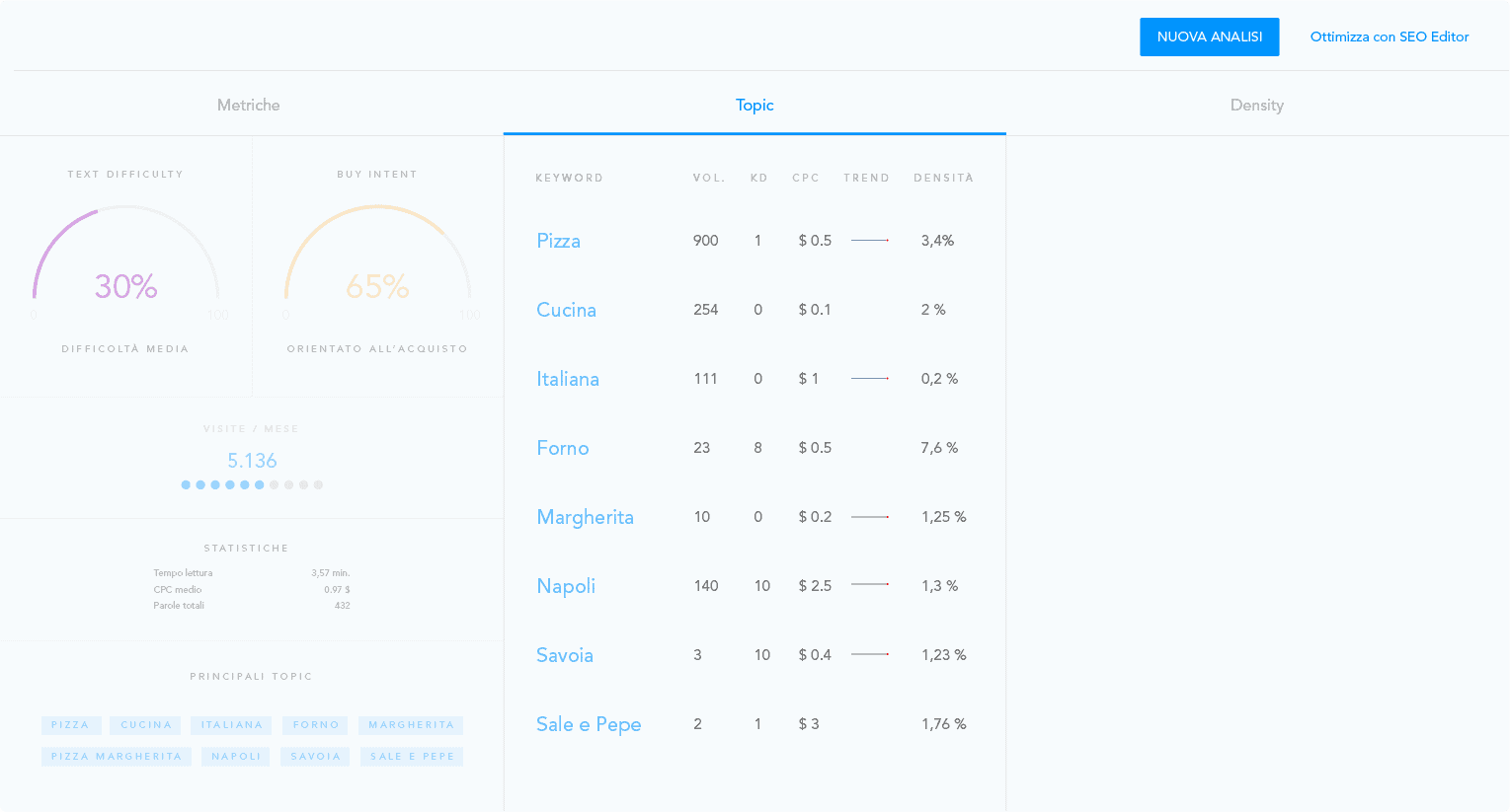 Do you know where to find the right metrics? From the keyword density to the search volumes, all the data you are looking for.