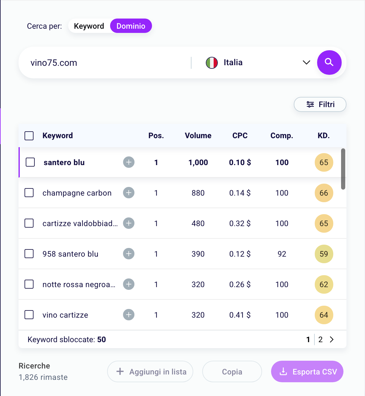 keyword research per e-commerce