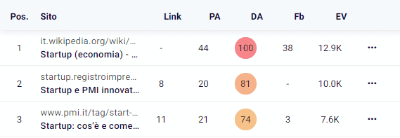 Domain e Page Authority SERP digitando "startup"nel Keyword Explorer Tool