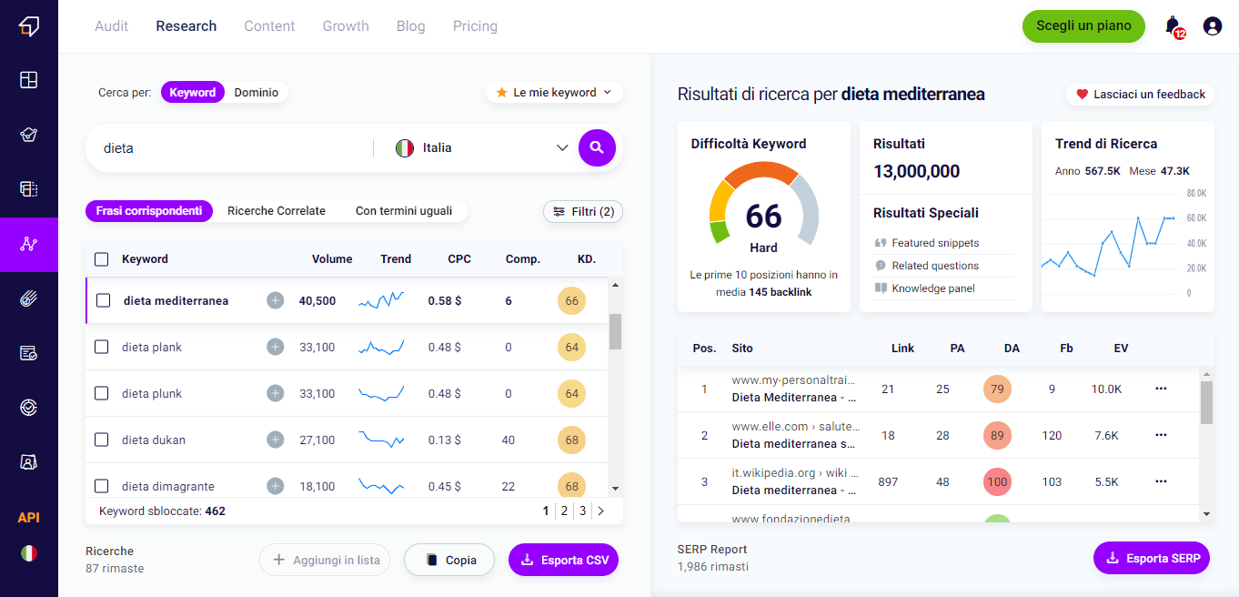 Keyword research filtrata per la query "dieta"